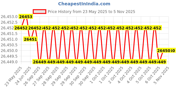 moglix.com JK Super Drive Straight Shank Stub Series Drill HSS 37mm IS-5100 jk super drive Price History Graph from 23 May 2025 to 5 Nov 2025