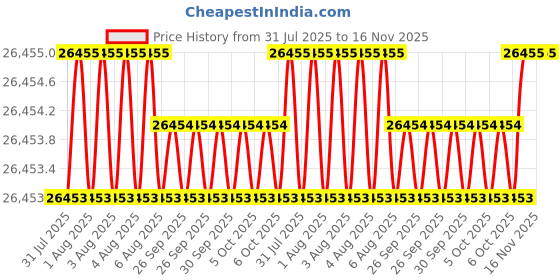 moglix.com JK Super Drive Straight Shank Stub Series Drill HSS 3.80mm IS-5100 jk super drive Price History Graph from 31 Jul 2025 to 16 Nov 2025