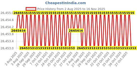 moglix.com JK Super Drive Straight Shank Stub Series Drill HSS 38.50mm IS-5100 jk super drive Price History Graph from 2 Aug 2025 to 16 Nov 2025