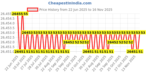 moglix.com JK Super Drive Straight Shank Stub Series Drill HSS 39mm IS-5100 jk super drive Price History Graph from 22 Jun 2025 to 15 Nov 2025