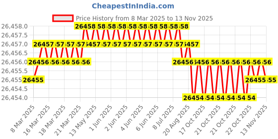moglix.com JK Super Drive Straight Shank Stub Series Drill HSS 4.20mm IS-5100 jk super drive Price History Graph from 8 Mar 2025 to 13 Nov 2025