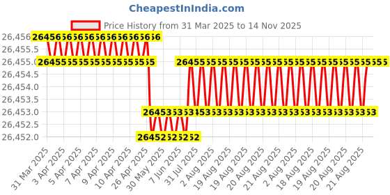 moglix.com JK Super Drive Straight Shank Stub Series Drill HSS 5.50mm IS-5100 jk super drive Price History Graph from 31 Mar 2025 to 13 Nov 2025