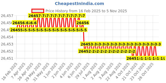 moglix.com JK Super Drive Straight Shank Stub Series Drill HSS 6.75mm IS-5100 jk super drive Price History Graph from 16 Feb 2025 to 5 Nov 2025
