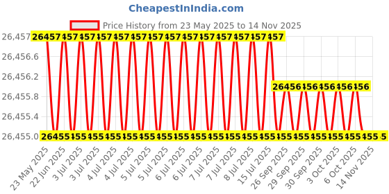 moglix.com JK Super Drive Straight Shank Stub Series Drill HSS 6.80mm IS-5100 jk super drive Price History Graph from 23 May 2025 to 13 Nov 2025