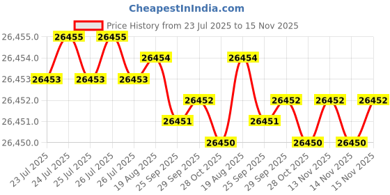 moglix.com JK Super Drive Straight Shank Stub Series Drill HSS 6mm IS-5100 jk super drive Price History Graph from 23 Jul 2025 to 15 Nov 2025