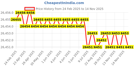 moglix.com JK Super Drive Straight Shank Stub Series Drill HSS 7.14mm IS-5100 jk super drive Price History Graph from 24 Feb 2025 to 13 Nov 2025