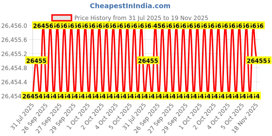 moglix.com JK Super Drive Straight Shank Stub Series Drill HSS 8.20mm IS-5100 jk super drive Price History Graph from 31 Jul 2025 to 18 Nov 2025
