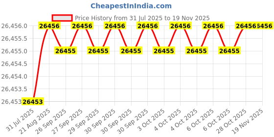 moglix.com JK Super Drive Stub 1.00-1.98mm HSS Straight Shank Drills jk super drive Price History Graph from 31 Jul 2025 to 16 Nov 2025