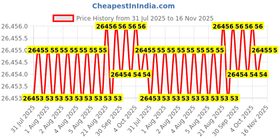 moglix.com JK Super Drive Stub 1.00-2.78mm HSS Straight Shank Drill jk super drive Price History Graph from 31 Jul 2025 to 15 Nov 2025