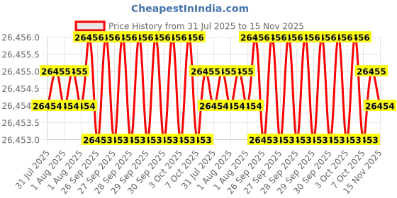 moglix.com JK Super Drive Stub 10.32-10.50mm HSS Straight Shank Drills jk super drive Price History Graph from 31 Jul 2025 to 15 Nov 2025