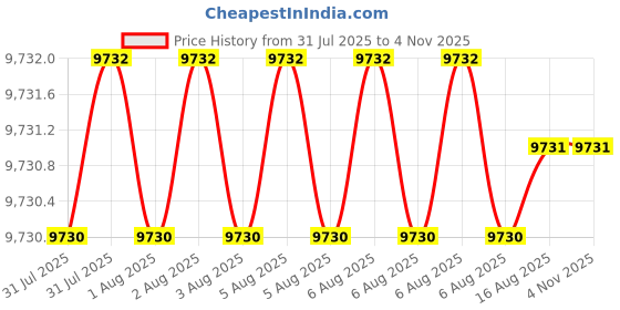moglix.com JK Super Drive Stub 11.2mm HSS Straight Shank Drills jk super drive Price History Graph from 31 Jul 2025 to 4 Nov 2025
