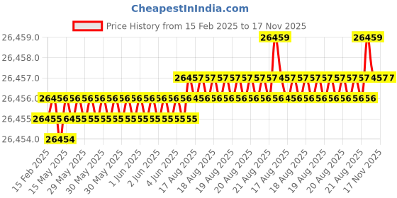 moglix.com JK Super Drive Stub 11.50-11.80mm HSS Straight Shank Drills jk super drive Price History Graph from 15 Feb 2025 to 17 Nov 2025