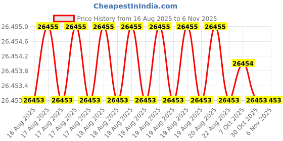 moglix.com JK Super Drive Stub 11.91-12.20mm HSS Straight Shank Drills jk super drive Price History Graph from 16 Aug 2025 to 6 Nov 2025