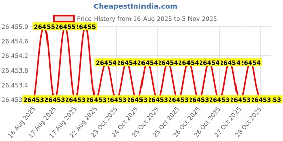 moglix.com JK Super Drive Stub 12.30-12.50mm HSS Straight Shank Drills jk super drive Price History Graph from 16 Aug 2025 to 4 Nov 2025