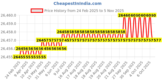 moglix.com JK Super Drive Stub 5.00-5.20mm HSS Straight Shank Drills jk super drive Price History Graph from 24 Feb 2025 to 3 Nov 2025