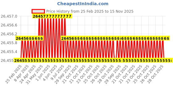 moglix.com JK Super Drive Stub 7.00-7.20mm HSS Straight Shank Drills jk super drive Price History Graph from 25 Feb 2025 to 14 Nov 2025