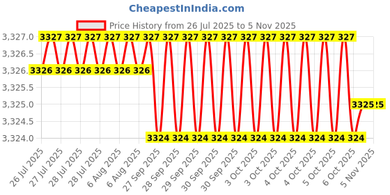 moglix.com JK Super Drive Stub 7.5mm HSS Straight Shank Drills jk super drive Price History Graph from 26 Jul 2025 to 4 Nov 2025