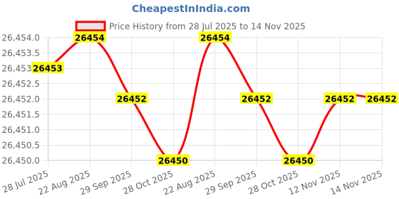 moglix.com JK Super Drive Stub 9.13-9.50mm HSS Straight Shank Drills jk super drive Price History Graph from 28 Jul 2025 to 13 Nov 2025
