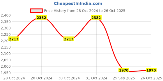 moglix.com Jk Tyre 10 inch 90/100-R10 Blaze BA25 All Wheel TL Tyre jk tyre Price History Graph from 28 Oct 2024 to 26 Oct 2025