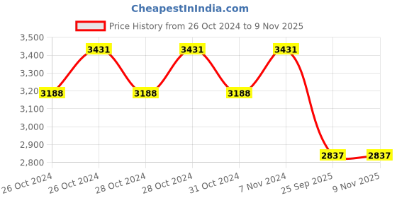moglix.com Jk Tyre 10 inch SONA 4.50-10 6PR Front Tyre for Tractor jk tyre Price History Graph from 26 Oct 2024 to 9 Nov 2025