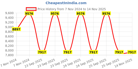 moglix.com Jk Tyre 10 PR 6.00-9 JETLIFT 10 PR Tyre &a; Tube with Flap for Pneumatic Forklift jk tyre Price History Graph from 7 Nov 2024 to 13 Nov 2025