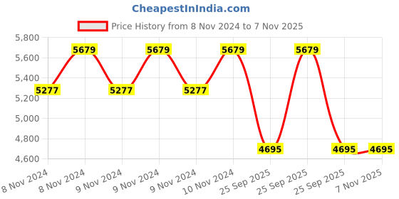 moglix.com Jk Tyre 12 inch 145R12 Rubber Radial Ultima Xpc TT Tube Type Tyre for Small Commercial Vehicles jk tyre Price History Graph from 8 Nov 2024 to 6 Nov 2025