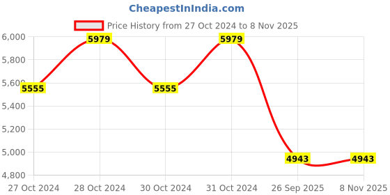 moglix.com Jk Tyre 12 inch 155/80D12 Rubber Jumbo King Tube Type Tyre for Small Commercial Vehicles jk tyre Price History Graph from 27 Oct 2024 to 8 Nov 2025