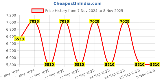 moglix.com Jk Tyre 12 inch 165D12 Rubber Bias Jumbo King+Hd Tube Type Tyre for Small Commercial Vehicles jk tyre Price History Graph from 7 Nov 2024 to 8 Nov 2025