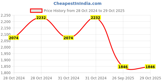 moglix.com Jk Tyre 12 inch 3.75-12 Blaze BA61 All Wheel TL Tyre jk tyre Price History Graph from 28 Oct 2024 to 29 Oct 2025