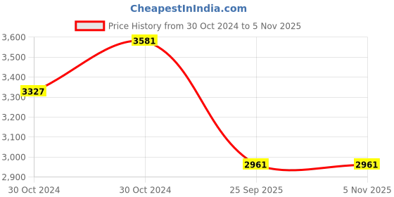 moglix.com Jk Tyre 12 inch BSW Captain 4.50-12 8R Tube Type Tyre for Car jk tyre Price History Graph from 30 Oct 2024 to 4 Nov 2025