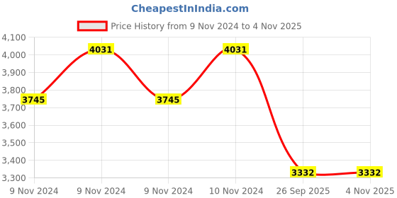 moglix.com Jk Tyre 12 inch JK Tyres 145/70 R12 ULTIMA HI-LIFE TL Tyre jk tyre Price History Graph from 9 Nov 2024 to 3 Nov 2025