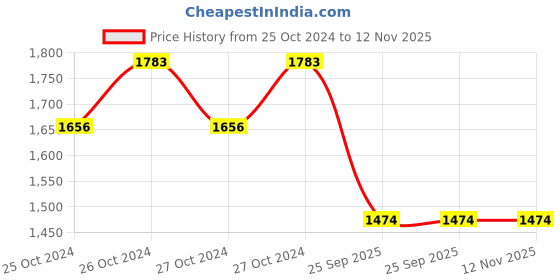 moglix.com Jk Tyre 12 inch JK Tyres Blaze BA11 90/90-12 Tyre for E-Rickshaw jk tyre Price History Graph from 25 Oct 2024 to 11 Nov 2025
