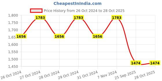 moglix.com Jk Tyre 12 inch JK Tyres Blaze BA23 3.75-12 Tyre for E-Rickshaw jk tyre Price History Graph from 26 Oct 2024 to 28 Oct 2025