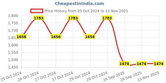 moglix.com Jk Tyre 12 inch JK Tyres Blaze BA61 3.75-12 Tyre for E-Rickshaw jk tyre Price History Graph from 25 Oct 2024 to 12 Nov 2025