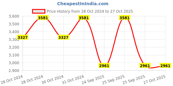 moglix.com Jk Tyre 12 inch SONA 4.50-12 6PR Front Tyre for Tractor jk tyre Price History Graph from 28 Oct 2024 to 26 Oct 2025