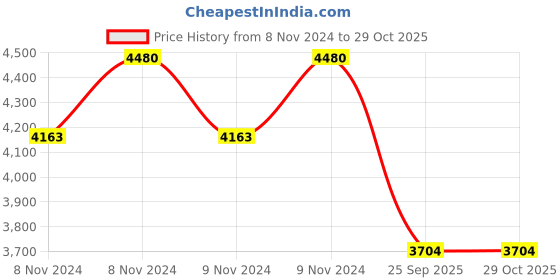 moglix.com Jk Tyre 12 inch ULTIMA NXT 145/70 R12 Tube Type Tyre for Car jk tyre Price History Graph from 8 Nov 2024 to 29 Oct 2025
