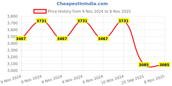 moglix.com Jk Tyre 12 inch ULTIMA NXT 145/70 R12 Tubeless Tyre for Car jk tyre Price History Graph from 9 Nov 2024 to 6 Nov 2025