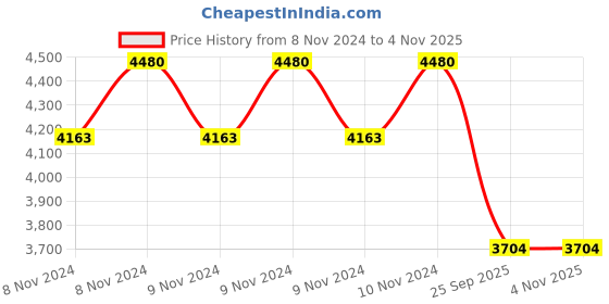 moglix.com Jk Tyre 12 inch ULTIMA NXT 145/80 R12 Tubeless Tyre for Car jk tyre Price History Graph from 8 Nov 2024 to 4 Nov 2025