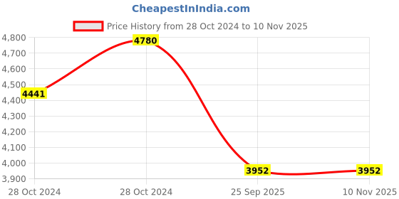 moglix.com Jk Tyre 12 inch ULTIMA SPORT 77T 165/70 R12 Tubeless Tyre for Car jk tyre Price History Graph from 28 Oct 2024 to 8 Nov 2025