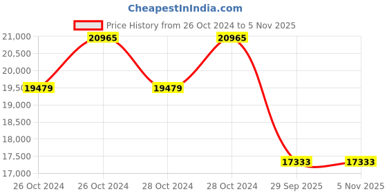 moglix.com Jk Tyre 12 PR 10.5/80-18 DX 12 PR Tyre for Backhoe Loader (Front) jk tyre Price History Graph from 26 Oct 2024 to 5 Nov 2025