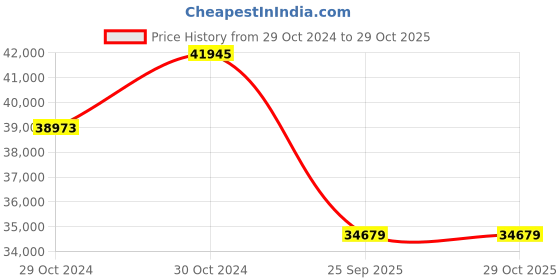 moglix.com Jk Tyre 12 PR 12.5-18 MPT117 12 PR Tyre &a; Tube Fitted for Self Loading Mixer jk tyre Price History Graph from 29 Oct 2024 to 29 Oct 2025