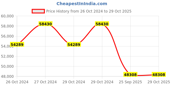moglix.com Jk Tyre 12 PR 13.00-24 EG04 12 PR Tyre &a; Tube with Flap for Motor Grader jk tyre Price History Graph from 26 Oct 2024 to 29 Oct 2025