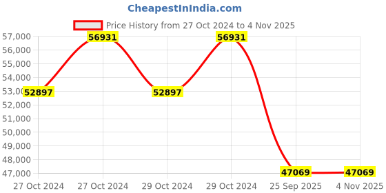 moglix.com Jk Tyre 12 PR 13.00-24 EG04 L2 Tyre &a; Tube with Flap for Mobile Crane jk tyre Price History Graph from 27 Oct 2024 to 4 Nov 2025