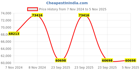 moglix.com Jk Tyre 12 PR 14.00-24 EG04 G2 12 PR Tubeless Tyre for Motor Grader jk tyre Price History Graph from 7 Nov 2024 to 5 Nov 2025