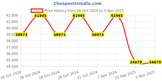 moglix.com Jk Tyre 12 PR 14.9-24 V-BH PLUS II 12 PR Tyre for Backhoe Loader (Rear) jk tyre Price History Graph from 26 Oct 2024 to 5 Nov 2025