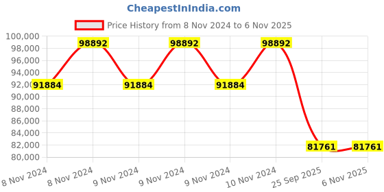 moglix.com Jk Tyre 12 PR 15.5-25 EG04 DX Tubeless Tyre for Motor Grader jk tyre Price History Graph from 8 Nov 2024 to 6 Nov 2025