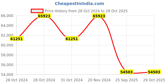 moglix.com Jk Tyre 12 PR 16.9-28 V-BH PLUS 12 PR Tyre &a; Tube Fitted for Backhoe Loader (Rear) jk tyre Price History Graph from 28 Oct 2024 to 29 Oct 2025