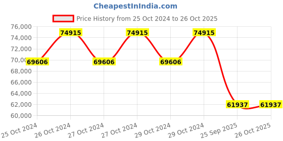 moglix.com Jk Tyre 12 PR 16.9-28 VBH-CHAMPION 12 PR Tyre &a; Tube Fitted for Backhoe Loader (Rear) jk tyre Price History Graph from 25 Oct 2024 to 26 Oct 2025