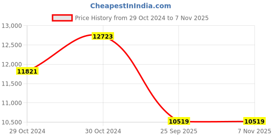 moglix.com Jk Tyre 12 PR 7.00-12 JETLIFT Tyre &a; Tube with Flap for Pneumatic Forklift jk tyre Price History Graph from 29 Oct 2024 to 5 Nov 2025