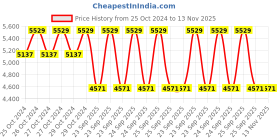 moglix.com Jk Tyre 13 inch 155/70 R13 Ultima Hi^Life Tubeless Tyre for Car jk tyre Price History Graph from 25 Oct 2024 to 12 Nov 2025